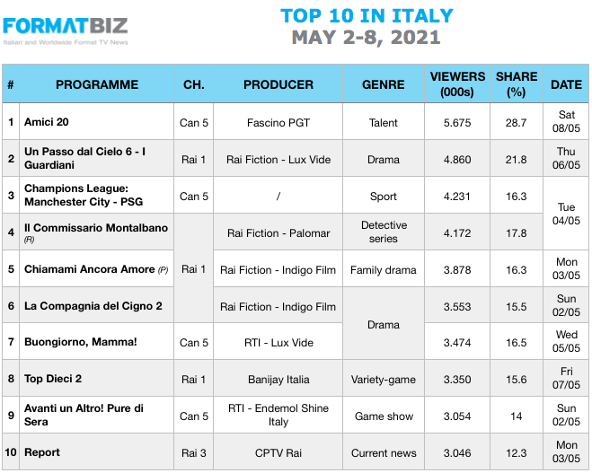 TOP 10 IN ITALY | May 2-8, 2021